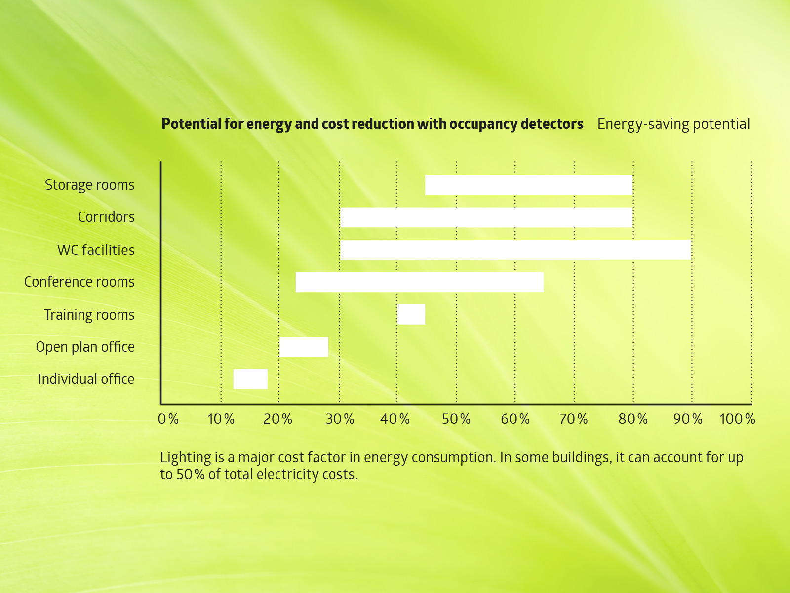 Energiatakarékosság B.E.G. Brück Electronic GmbH